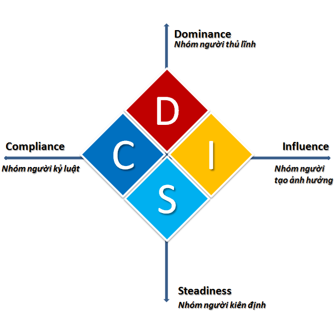 DISC là gì Hướng dẫn đọc biểu đồ DISC chi tiết nhất