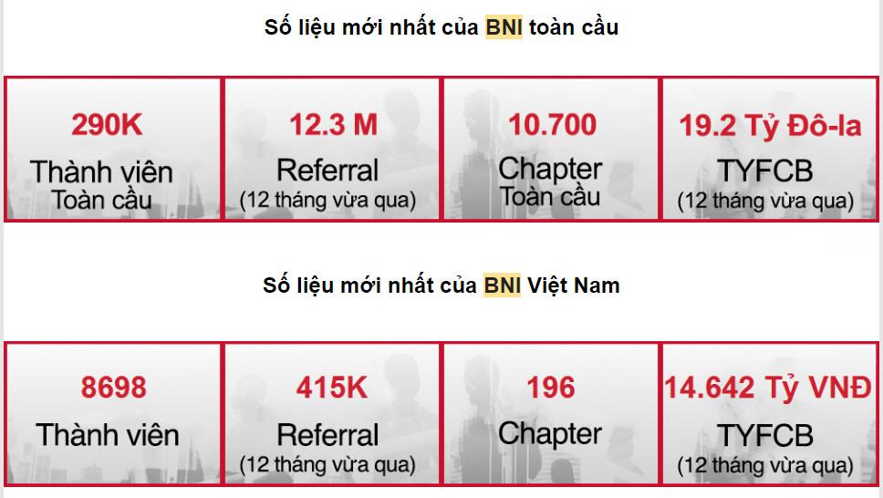 BNI là gì  BNI Chapter là gì  BNI Hà Nội cập nhật 2023